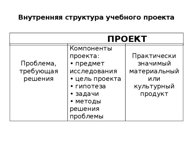 Внутренняя структура учебного проекта    ПРОЕКТ Компоненты проекта: • предмет исследования Проблема, требующая • цель проекта Практически значимый • гипотеза решения материальный или • задачи культурный продукт • методы решения проблемы 