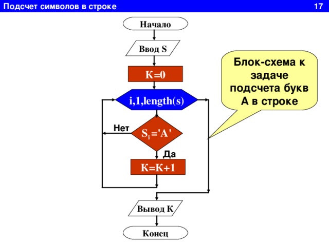 По заданной блок схеме записать программу для решения задачи начало ввод a b