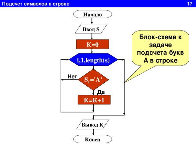 Подсчет символов в строке 17 Начало Ввод S Блок-схема к задаче подсчета букв А в строке К=0 i,1,length(s) S i ='A' Нет Да К=К+1 Вывод К Конец 