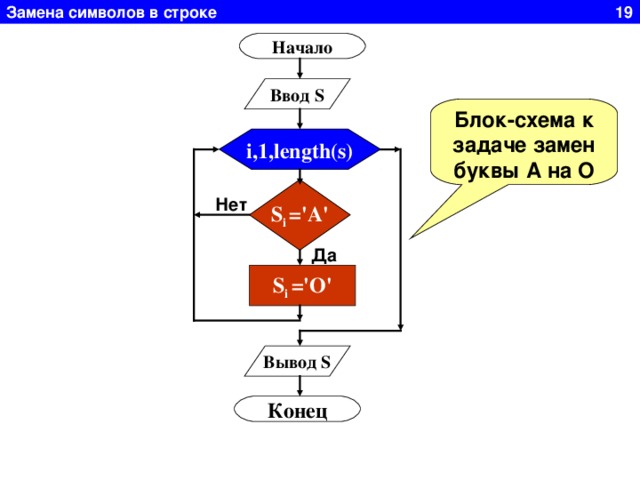 Замена символов в строке 19 Начало Ввод S Блок-схема к задаче замен буквы А на О i,1,length(s) S i ='A' Нет Да S i ='O' Вывод S Конец 