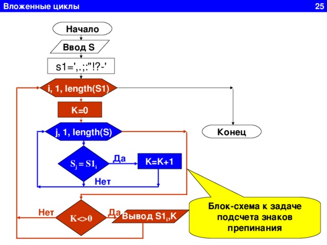 Вложенные циклы 25 Начало Ввод S  s1=',.;: