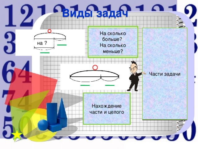 Виды задач На сколько больше? Части задачи На сколько меньше?   на ? Нахождение части и целого ? 3 10 шаров 