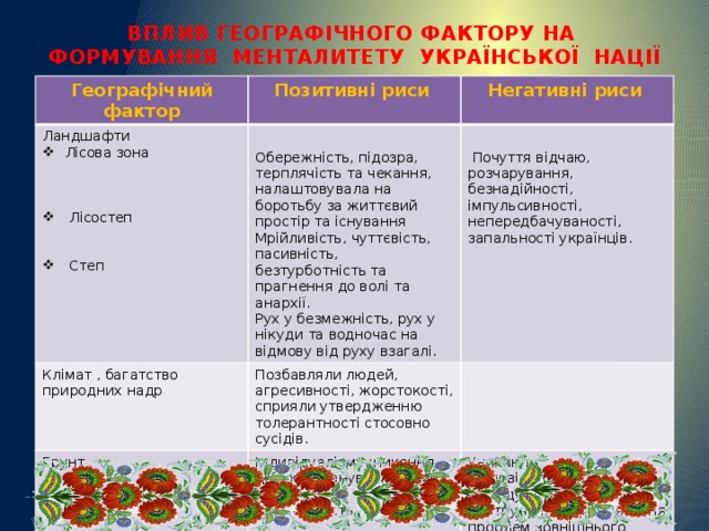 ВПЛИВ ГЕОГРАФІЧНОГО ФАКТОРУ НА  ФОРМУВАННЯ МЕНТАЛИТЕТУ УКРАЇНСЬКОЇ НАЦІЇ   Географічний фактор Позитивні риси Ландшафти Негативні риси Лісова зона Клімат , багатство природних надр Грунт Позбавляли людей, агресивності, жорстокості, сприяли утвердженню толерантності стосовно сусідів. Обережність, підозра, терплячість та чекання, налаштовувала на боротьбу за життєвий простір та існування Мрійливість, чуттєвість, пасивність, безтурботність та прагнення до волі та анархії.  Почуття відчаю, розчарування, безнадійності, імпульсивності, непередбачуваності, запальності українців. Індивідуалізм уникання дієвості, панування само замкненості, ізольованість. Уникають відповідальності, сповідують пасивність, невтручання у розв'язання проблем зовнішнього порядку. Рух у безмежність, рух у нікуди та водночас на відмову від руху взагалі.  Лісостеп  Степ 