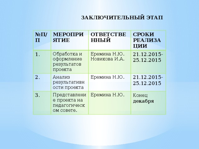  ЗАКЛЮЧИТЕЛЬНЫЙ ЭТАП № П/П МЕРОПРИЯТИЕ 1. ОТВЕТСТВЕННЫЙ Обработка и оформление результатов проекта 2. 3. СРОКИ  РЕАЛИЗАЦИИ Еремина Н.Ю. Анализ результативности проекта Новикова И.А. 21.12.2015- Еремина Н.Ю. Представление проекта на педагогическом совете. Еремина Н.Ю. 25.12.2015 21.12.2015- 25.12.2015 Конец декабря 