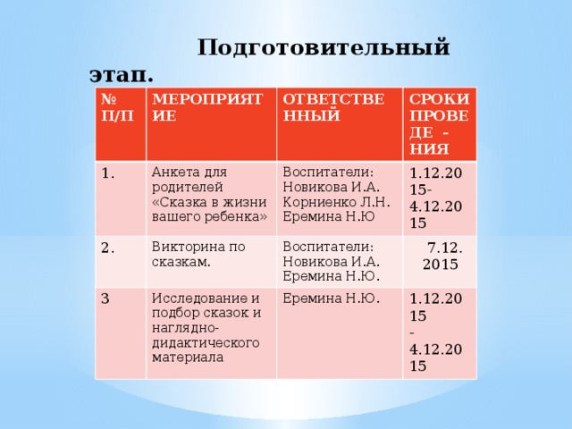  Подготовительный этап.  № П/П МЕРОПРИЯТИЕ 1. 2. ОТВЕТСТВЕННЫЙ Анкета для родителей «Сказка в жизни вашего ребенка» СРОКИ Воспитатели: 3 Викторина по сказкам. Исследование и подбор сказок и наглядно-дидактического материала Воспитатели: 1.12.2015-4.12.2015 Новикова И.А. ПРОВЕДЕ - НИЯ Корниенко Л.Н. Новикова И.А.  7.12. Еремина Н.Ю. Еремина Н.Ю Еремина Н.Ю.  2015 1.12.2015 -4.12.2015 