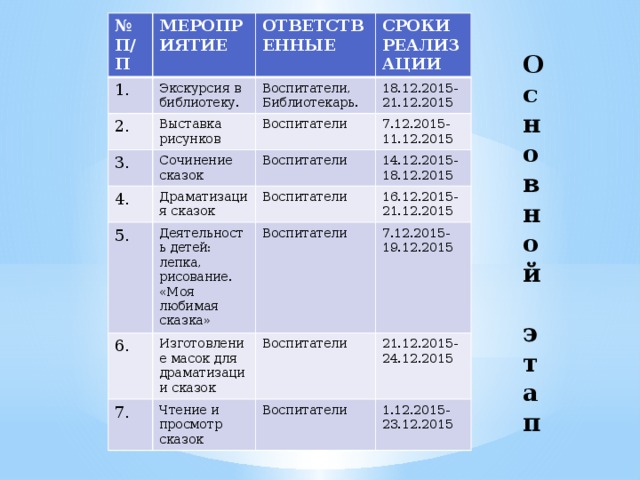 № П/П 1. МЕРОПРИЯТИЕ Экскурсия в библиотеку. 2. ОТВЕТСТВЕННЫЕ Выставка рисунков 3. Воспитатели, СРОКИ РЕАЛИЗАЦИИ Библиотекарь. 18.12.2015- 4. Воспитатели Сочинение сказок Драматизация сказок 5. 21.12.2015 7.12.2015- Воспитатели 11.12.2015 Деятельность детей: лепка, рисование. «Моя любимая сказка» 6. Воспитатели 14.12.2015- 7. Изготовление масок для драматизации сказок Воспитатели 18.12.2015 16.12.2015- Чтение и просмотр сказок 21.12.2015 7.12.2015- Воспитатели 19.12.2015 21.12.2015- Воспитатели 24.12.2015 1.12.2015- 23.12.2015   Основной этап 