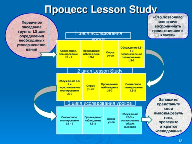 Процесс Lesson Study Первичное заседание группы LS для определения необходимых усовершенство-ваний «Это позволило мне иначе воспринимать происходящее в классе» 1 цикл исследования урока Проведение/наблюдение LS -1 Совместное. планирование LS - 1. Опрос уч-ся Обсуждение LS -1 и первоначальное планирование LS-2 2 цикл Lesson Study Совместное планирование LS-2 Опрос уч-ся Обсуждение LS -2 и первоначальное планирование LS -3 Проведение/наблюдение LS -2 Запишите/ представьте свои выводы/результаты, проведите открытое исследование 3 цикл  исследования уроков Проведение/наблюдение LS -3 Обсуждение LS-3 и согласование общих выводов Опрос уч-ся Совместное планирование LS - 3