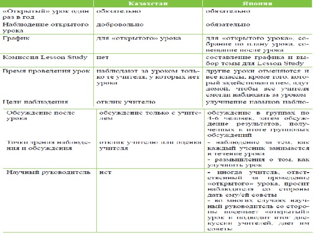 Схема планирования наблюдения и обсуждения урока обучения lesson study