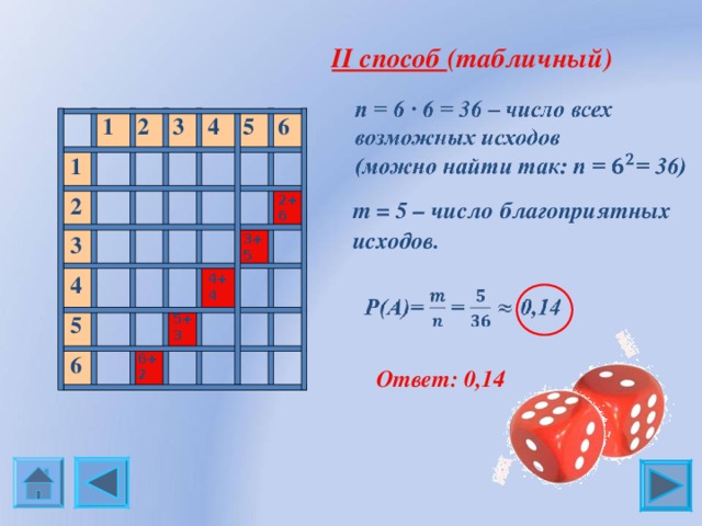  II способ (табличный) 1 1 2 2 3 3 4 4 5 5 6 6 2+6 6+2 5+3 4+4 3+5 m = 5 – число благоприятных исходов.  Ответ: 0,14 