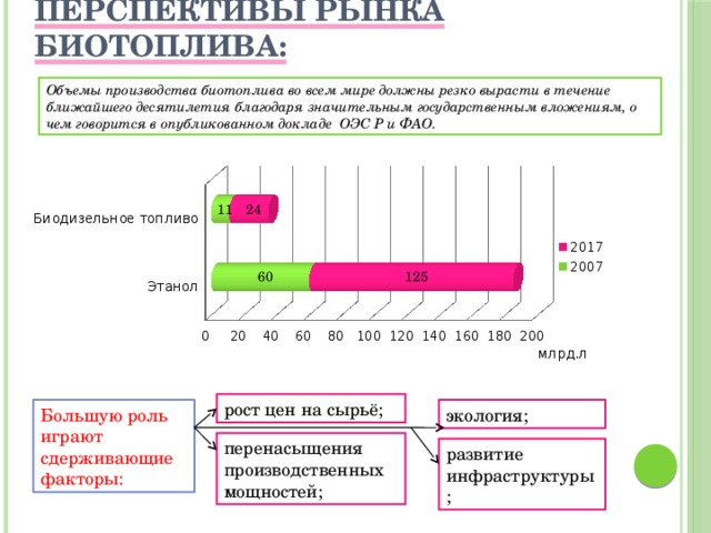Перспективы рынка биотоплива: Объемы производства биотоплива во всем мире должны резко вырасти в течение ближайшего десятилетия благодаря значительным государственным вложениям, о чем говорится в опубликованном докладе ОЭС Р и ФАО. млрд.л рост цен на сырьё; Большую роль играют сдерживающие факторы: экология; перенасыщения производственных мощностей; развитие инфраструктуры; 