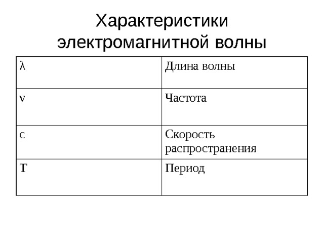 Характеристики электромагнитной волны λ Длина волны ν Частота с Скорость распространения Т Период 