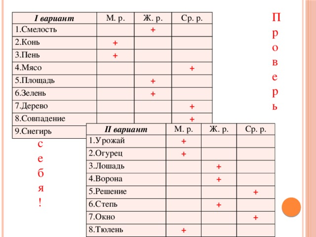 Проверь себя! I вариант 1.Смелость М. р. 2.Конь Ж. р. + Ср. р. + 3.Пень + 4.Мясо 5.Площадь 6.Зелень 7.Дерево + + + 8.Совпадение 9.Снегирь + + + II вариант М. р. 1.Урожай Ж. р. 2.Огурец + 3.Лошадь Ср. р. + 4.Ворона + 5.Решение 6.Степь + 7.Окно 8.Тюлень + + + 9.Яблоко + + 