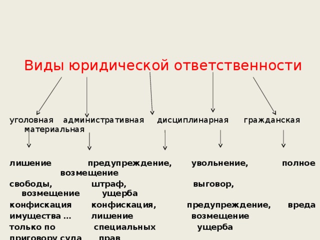 Запишите слово пропущенное в схеме основные виды юридической ответственности материальная гражданско