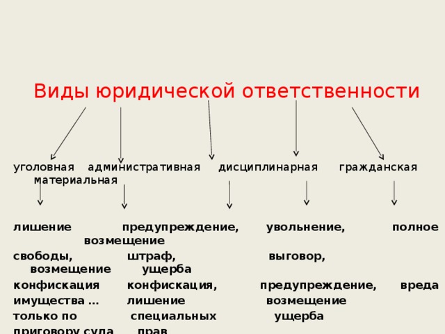 Виды юридической ответственности уголовная административная дисциплинарная гражданская материальная лишение предупреждение, увольнение, полное возмещение свободы, штраф, выговор, возмещение ущерба конфискация конфискация, предупреждение, вреда имущества … лишение возмещение только по специальных ущерба приговору суда прав 