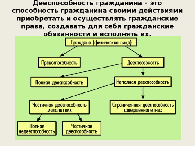 Дееспособность гражданина – это способность гражданина своими действиями приобретать и осуществлять гражданские права, создавать для себя гражданские обязанности и исполнять их. 