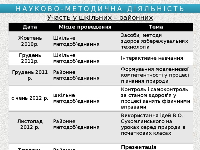 НАУКОВО-МЕТОДИЧНА ДІЯЛЬНІСТЬ Участь у шкільних – районних методоб’єднаннях Дата Місце проведення Жовтень 2010р. Тема Шкільне методоб’єднання Грудень 2011р. Засоби, методи здоров’язбережувальних технологій Шкільне методоб’єднання Грудень 2011 р. Інтерактивне навчання Районне методоб’єднання січень 2012 р. Листопад 2012 р. Формування мовленнєвої компетентності у процесі пізнання природи шкільне методоб’єднання Контроль і самоконтроль за станом здоров'я у процесі занять фізичними вправами Районне методоб’єднання Травень 2013 р. Використання ідей В.О. Сухомлинського на уроках серед природи в початкових класах Районне методоб’єднання Презентація «Дидактичні ігри на уроках математики» 