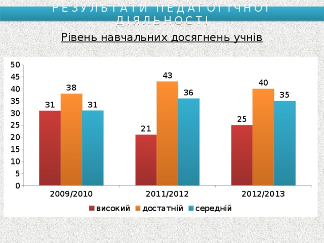 РЕЗУЛЬТАТИ ПЕДАГОГІЧНОЇ ДІЯЛЬНОСТІ Рівень навчальних досягнень учнів 