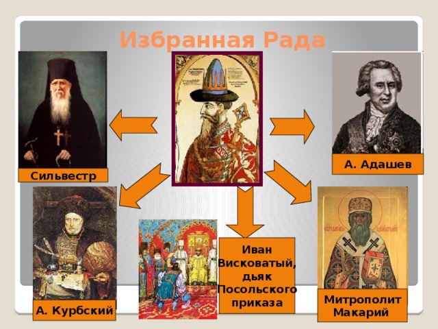 Избранная Рада А. Адашев Сильвестр Иван Висковатый, дьяк Посольского приказа Митрополит Макарий  А. Курбский 