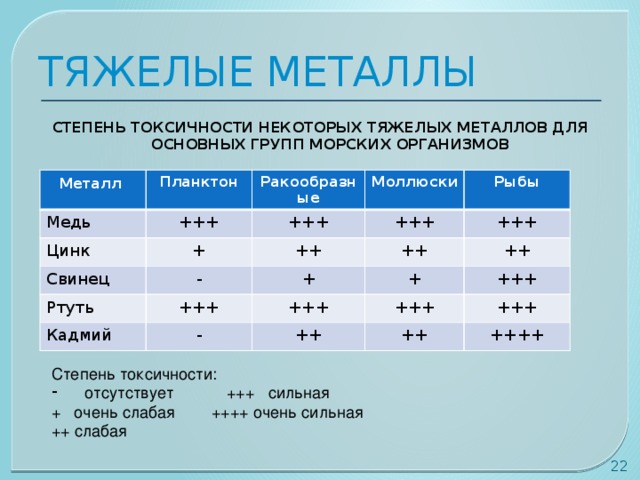 ТЯЖЕЛЫЕ МЕТАЛЛЫ СТЕПЕНЬ ТОКСИЧНОСТИ НЕКОТОРЫХ ТЯЖЕЛЫХ МЕТАЛЛОВ ДЛЯ ОСНОВНЫХ ГРУПП МОРСКИХ ОРГАНИЗМОВ Металл  Планктон Медь Цинк Ракообразные +++ Моллюски + Свинец +++ +++ - Рыбы ++ Ртуть +++ ++ + +++ Кадмий + +++ ++ - +++ ++ +++ ++ +++ ++++ Степень токсичности:  отсутствует   +++ сильная + очень слабая   ++++ очень сильная ++ слабая  