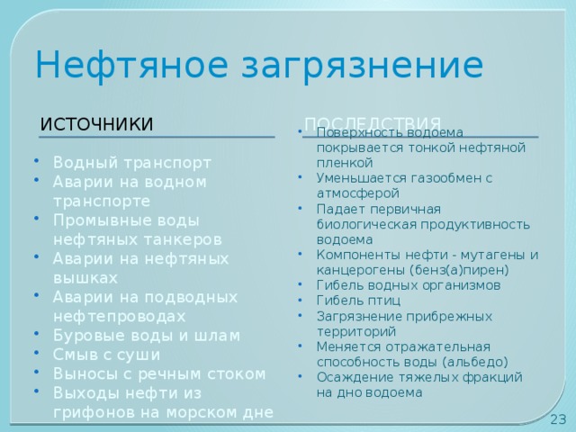 Нефтяное загрязнение ИСТОЧНИКИ ПОСЛЕДСТВИЯ Поверхность водоема покрывается тонкой нефтяной пленкой Уменьшается газообмен с атмосферой Падает первичная биологическая продуктивность водоема Компоненты нефти - мутагены и канцерогены (бенз(а)пирен) Гибель водных организмов Гибель птиц Загрязнение прибрежных территорий Меняется отражательная способность воды (альбедо) Осаждение тяжелых фракций на дно водоема Водный транспорт Аварии на водном транспорте Промывные воды нефтяных танкеров Аварии на нефтяных вышках Аварии на подводных нефтепроводах Буровые воды и шлам Смыв с суши Выносы с речным стоком Выходы нефти из грифонов на морском дне  