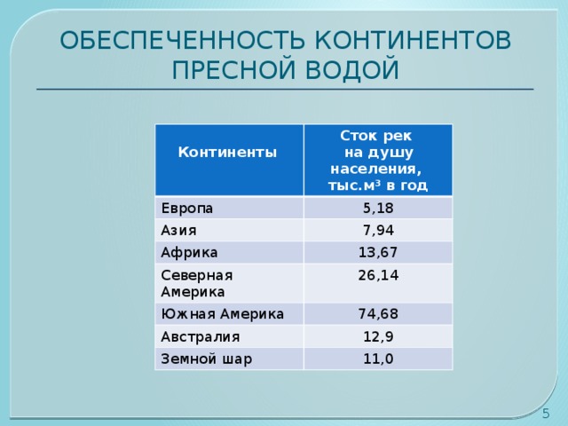 ОБЕСПЕЧЕННОСТЬ КОНТИНЕНТОВ ПРЕСНОЙ ВОДОЙ  Континенты Сток рек Европа на душу населения, 5,18 Азия Африка 7,94 тыс.м³ в год 13,67 Северная Америка 26,14 Южная Америка 74,68 Австралия 12,9 Земной шар 11,0  