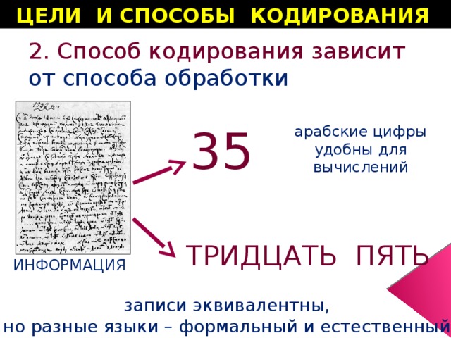 ЦЕЛИ И СПОСОБЫ КОДИРОВАНИЯ 2. Способ кодирования зависит  от способа обработки арабские цифры удобны для вычислений 35 ТРИДЦАТЬ ПЯТЬ ИНФОРМАЦИЯ записи эквивалентны,  но разные языки – формальный и естественный 