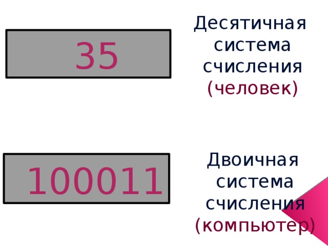 35 Десятичная система счисления (человек) 100011 Двоичная система счисления (компьютер) 