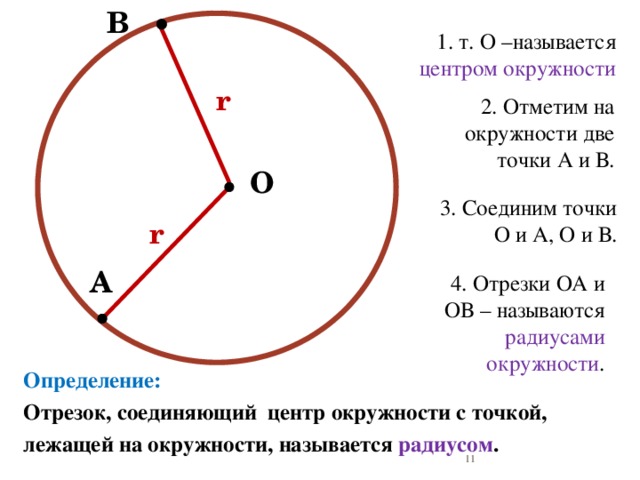 Как называется отрезок соединяющий две точки окружности. Что называется центром окружности. Окружность и точки на ней. Строение окружности. Как называется центр окружности