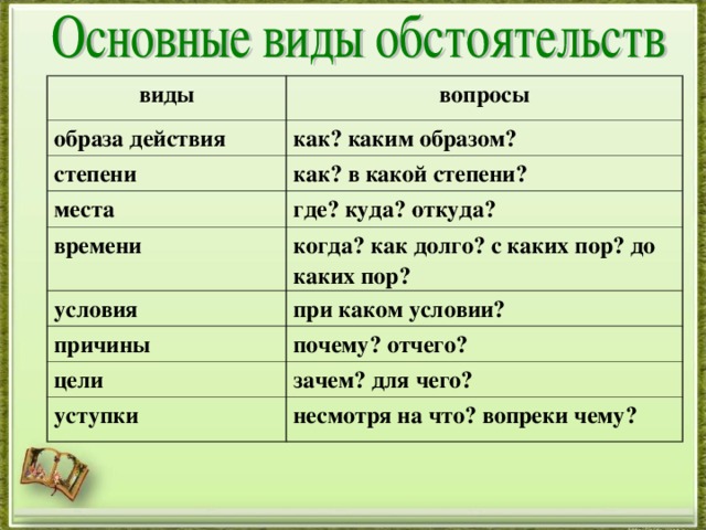 виды образа действия вопросы как? каким образом? степени как? в какой степени? места где? куда? откуда? времени условия когда? как долго? с каких пор? до каких пор? при каком условии? причины почему? отчего? цели зачем? для чего? уступки несмотря на что? вопреки чему?