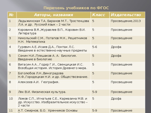 Перечень учебников по ФГОС   № Авторы, названия 1 Класс 2 Ладыжинская Т.А, Баранов М.Т., Тростенцова Л.А. и др. Русский язык – 2 части Издательство 3 Коровина В.Я.,Журавлев В.П., Коровин В.И. Литература 5 5 Просвещение,2013 Никольский С.М., Потапов М.К., Решетников Н.Н. Математика 4 5 Просвещение 5 Гуревич А.Е..Исаев Д.А., Понтак Л.С. Введение в естественно-научные предметы Сонин Н.И.,Плешаков А. А. Биология. Введение в биологию 6 5-6 Просвещение Дрофа 7 5 Вигасин А.А., Годер Г.И., Свенцицкая И.С. Всеобщая история. История Древнего мира. 8 Боголюбов Л.Н.,Виноградова Н.Ф.,Городецкая Н.И. и др. Обществознание. 5 Дрофа Просвещение 5 Алексеев А.И. География. 9 10 Просвещение 5 Лях В.И. Физическая культура. Ломов С.П., Игнатьев С.Е., Кармазина М.В. и др. Искусство. Изобразительное искусство – 2 части 5-9 Просвещение 11 Просвещение 5 А.Т. Смирнов, Б.О. Хренников Основы безопасности жизнедеятельности. Дрофа 5-9 Просвещение 