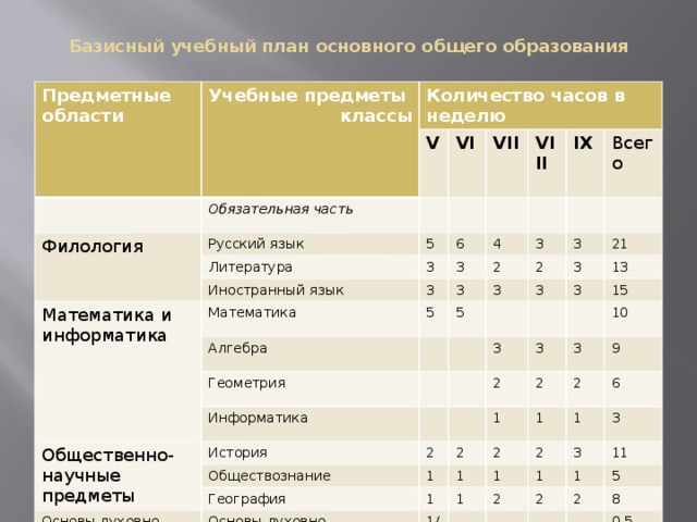 Базисный учебный план основного общего образования   Предметные области Учебные предметы  классы Количество часов в неделю  V Обязательная часть Филология VI Русский язык VII Литература 5 VIII Математика и информатика Иностранный язык 6 3 IX 3 3 Математика 4 Всего 3 5 Алгебра 2 3 2 3 3 5 Геометрия 3 3 Общественно-научные предметы Информатика 21 История 3 13 3 3 2 Обществознание 15 2 География 1 3 Основы духовно-нравственной культуры народов России 2 10 1 2 9 1 2 2 1 1 Основы духовно-нравственной культуры народов России 6 2 1 1 1 1/0 3 1 3 2 11 2 1 2 5 8 0,5 