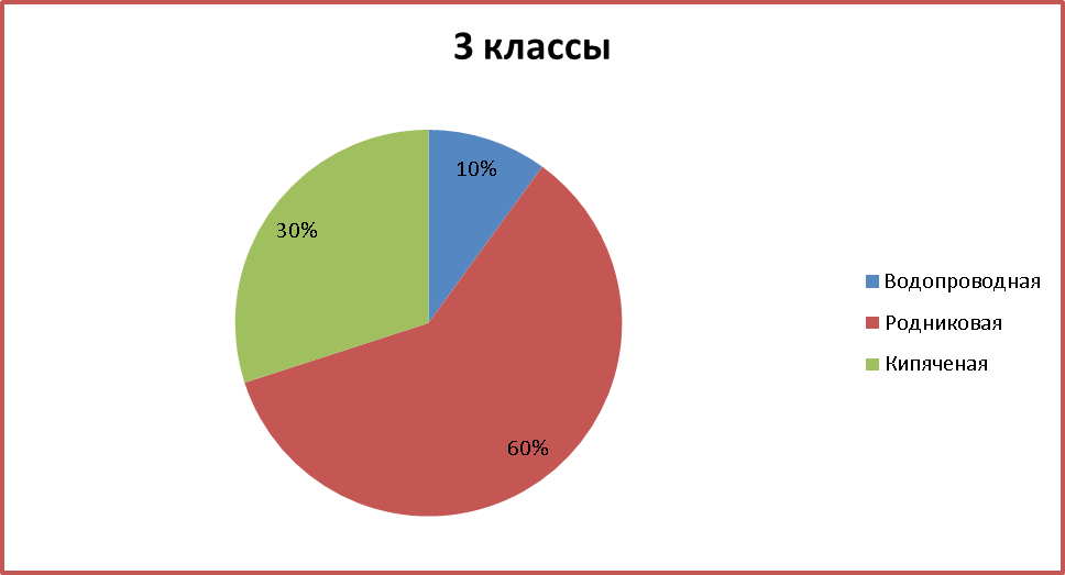 Диаграмма на тему экология
