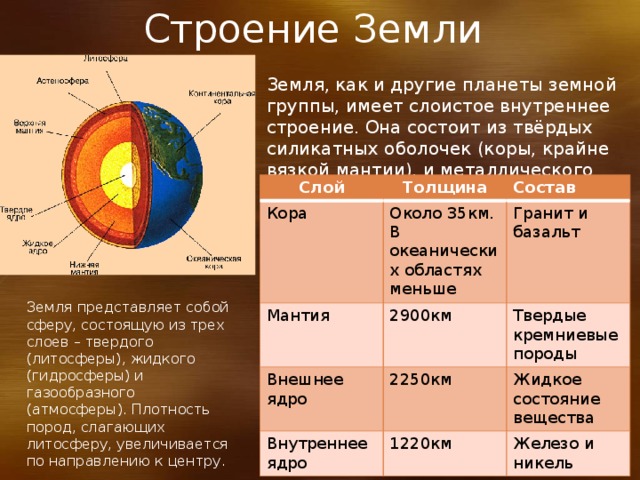 Строение Земли Земля, как и другие планеты земной группы, имеет слоистое внутреннее строение. Она состоит из твёрдых силикатных оболочек (коры, крайне вязкой мантии), и металлического ядра. Слой Толщина Кора Мантия Около 35км. В океанических областях меньше Состав 2900км Гранит и базальт Внешнее ядро Твердые кремниевые породы 2250км Внутреннее ядро 1220км Жидкое состояние вещества Железо и никель Земля представляет собой сферу, состоящую из трех слоев – твердого (литосферы), жидкого (гидросферы) и газообразного (атмосферы). Плотность пород, слагающих литосферу, увеличивается по направлению к центру. 