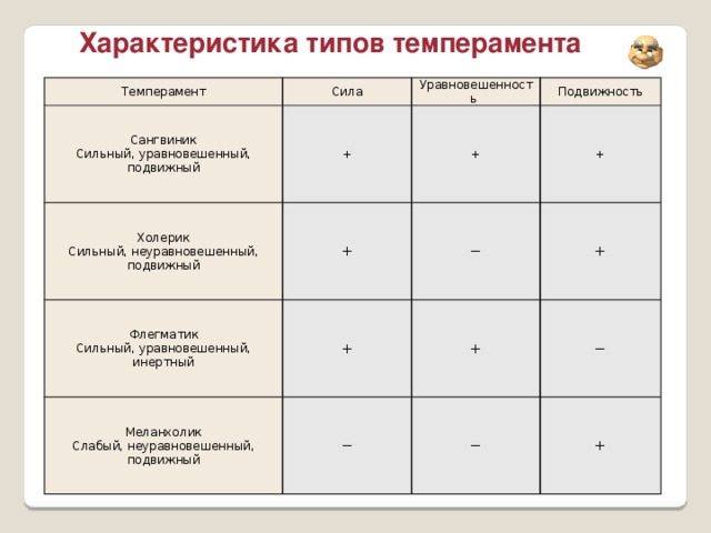 Какому типу темперамента соответствует приведенная ниже картинка и описание сильный уравновешенный