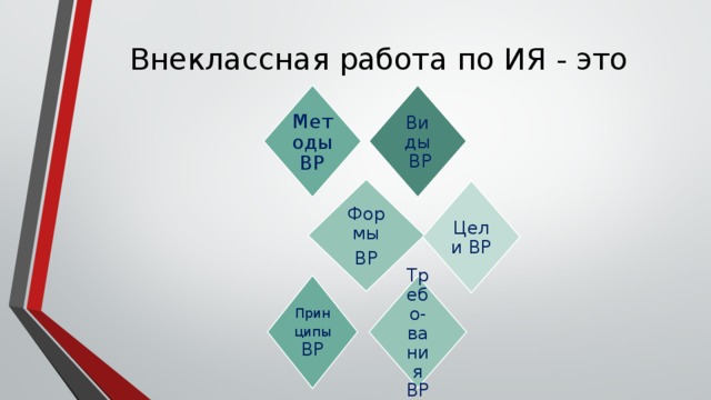 Виды ВР Методы ВР Формы ВР Цели ВР Требо-вания ВР Принципы ВР Внеклассная работа по ИЯ - это 