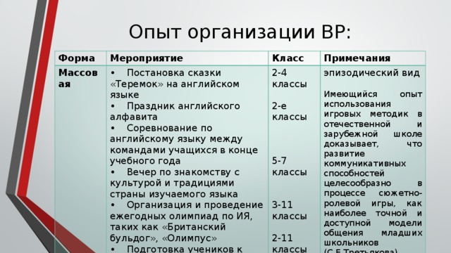 Опыт организации ВР: Форма Мероприятие Массовая Класс •  Постановка сказки «Теремок» на английском языке 2-4 классы Примечания •  Праздник английского алфавита эпизодический вид •  Соревнование по английскому языку между командами учащихся в конце учебного года •  Вечер по знакомству с культурой и традициями страны изучаемого языка 2-е классы •  Организация и проведение ежегодных олимпиад по ИЯ, таких как «Британский бульдог», «Олимпус» Имеющийся опыт использования игровых методик в отечественной и зарубежной школе доказывает, что развитие коммуникативных способностей целесообразно в процессе сюжетно-ролевой игры, как наиболее точной и доступной модели общения младших школьников (С.Е.Третьякова). •  Подготовка учеников к различным интернет-олимпиадам по английскому языку 5-7 классы 3-11 классы 2-11 классы 