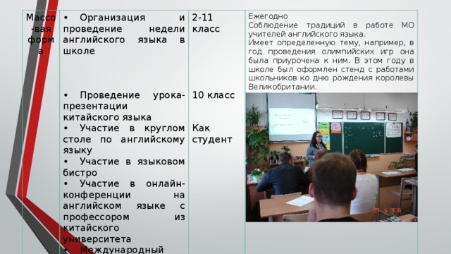 Массо-вая форма •  Организация и проведение недели английского языка в школе  2-11 класс   Ежегодно Соблюдение традиций в работе МО учителей английского языка.   •  Проведение урока- презентации китайского языка Имеет определенную тему, например, в год проведения олимпийских игр она была приурочена к ним. В этом году в школе был оформлен стенд с работами школьников ко дню рождения королевы Великобритании. •  Участие в круглом столе по английскому языку •  Участие в языковом бистро 10 класс •  Участие в онлайн-конференции на английском языке с профессором из китайского университета •  Международный проект на английском языке Как студент 
