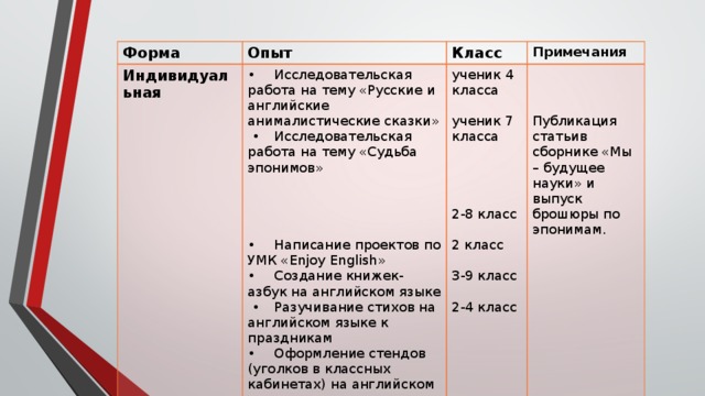 Форма Индивидуальная Опыт Класс •  Исследовательская работа на тему «Русские и английские анималистические сказки» ученик 4 класса Примечания •  Исследовательская работа на тему «Судьба эпонимов» ученик 7 класса Публикация статьив сборнике «Мы – будущее науки» и выпуск брошюры по эпонимам. •  Написание проектов по УМК «Enjoy English» •  Создание книжек-азбук на английском языке 2-8 класс •  Разучивание стихов на английском языке к праздникам •  Оформление стендов (уголков в классных кабинетах) на английском языке 2 класс 3-9 класс 2-4 класс 