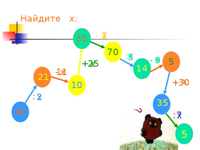 ? Найдите х: . х 2 35 70 : х 5 х - 9 5 + х 25 14 х 11 - 21 х + 30 10 : 2 х 35 . Устные упр. Взяты на сайте http://www.mathvaz.ru 42 7 : х 5 3 