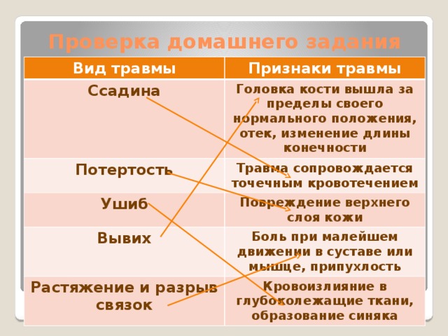 Проверка домашнего задания Вид травмы Ссадина Признаки травмы Головка кости вышла за пределы своего нормального положения, отек, изменение длины конечности Потертость Травма сопровождается точечным кровотечением Ушиб Повреждение верхнего слоя кожи Вывих Боль при малейшем движении в суставе или мышце, припухлость Растяжение и разрыв связок Кровоизлияние в глубоколежащие ткани, образование синяка