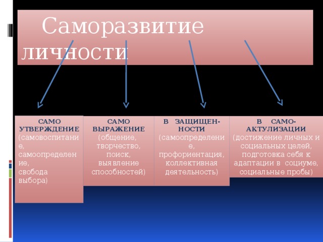  Саморазвитие личности САМО  УТВЕРЖДЕНИЕ САМО  ВЫРАЖЕНИЕ В ЗАЩИЩЕН-  НОСТИ (самоопределение, профориентация, коллективная деятельность) В САМО-  АКТУЛИЗАЦИИ (достижение личных и социальных целей, подготовка себя к адаптации в социуме, социальные пробы) (самовоспитание, самоопределение, (общение, творчество, поиск, выявление способностей) свобода выбора) 