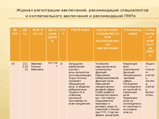  Журнал регистрации заключений, рекомендаций специалистов и коллегиального заключения и рекомендаций ПМПк № п\п Дата 53 Ф.И.О уч-ся 13.10.2013 Дата рождения  Иванова Полина Ивановна  Пол 30.07.2004 Проблема ж  Заключение Затруднен вербальный контакт, Рекомендации специалиста или коллегиальное заключение речь непонятна для окружающих, Тотальное нарушение всех психических функций.  недостаточно понимает обращенную речь, в общении избирательна. Трудности в усвоении школьной программы по всем предметам. Коррекция всех психических функций, эмоционально-волевой сферы.  Специалист или состав ПМПк Нарушение коммуникативной функции речи. Нарушение эмоционально-волевой сферы. Слабо развита мелкая моторика рук. Системное недоразвитие языковых и речевых средств (тяжелой степени) при F-70. Стертая форма дизартрии Посещение логопедических занятий по коррекции речи.  Педагог-психолог, Коррекция речи на логопедических занятиях и в условиях класса. учитель-логопед, учитель, воспитатель    