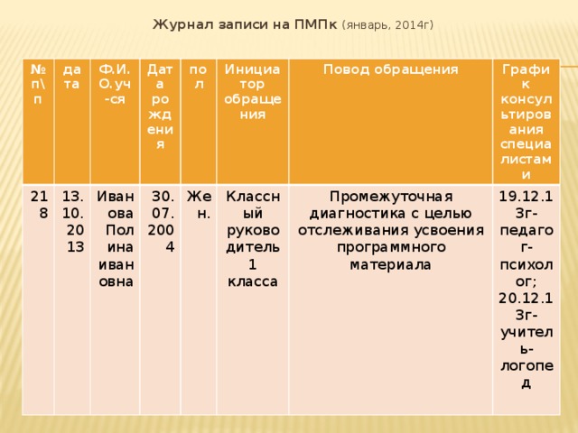 Журнал записи на ПМПк (январь, 2014г) № п\п дата 218 Ф.И.О.уч-ся 13.10.2013 Дата рождения Иванова Полина ивановна пол 30.07.2004 Инициатор Жен. Классный руководитель 1 класса обращения Повод обращения График консультирования специалистами Промежуточная диагностика с целью отслеживания усвоения программного материала 19.12.13г-педагог-психолог; 20.12.13г-учитель-логопед 