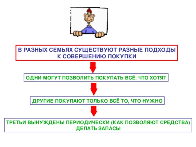 В РАЗНЫХ СЕМЬЯХ СУЩЕСТВУЮТ РАЗНЫЕ ПОДХОДЫ К СОВЕРШЕНИЮ ПОКУПКИ ОДНИ МОГУТ ПОЗВОЛИТЬ ПОКУПАТЬ ВСЁ, ЧТО ХОТЯТ ДРУГИЕ ПОКУПАЮТ ТОЛЬКО ВСЁ ТО, ЧТО НУЖНО ТРЕТЬИ ВЫНУЖДЕНЫ ПЕРИОДИЧЕСКИ (КАК ПОЗВОЛЯЮТ СРЕДСТВА) ДЕЛАТЬ ЗАПАСЫ 