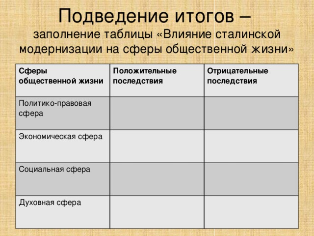 Подведение итогов –  заполнение таблицы «Влияние сталинской модернизации на сферы общественной жизни» Сферы общественной жизни Положительные Политико-правовая сфера последствия Отрицательные последствия Экономическая сфера Социальная сфера Духовная сфера 