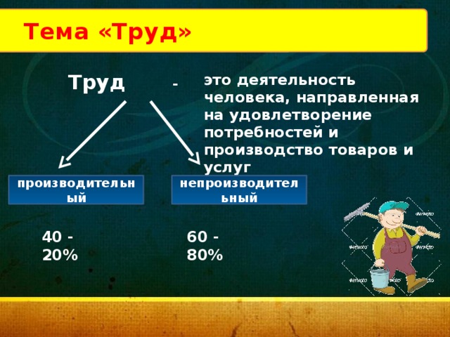 Тема «Труд» Труд - это деятельность человека, направленная на удовлетворение потребностей и производство товаров и услуг производительный непроизводительный 40 - 20% 60 - 80% 