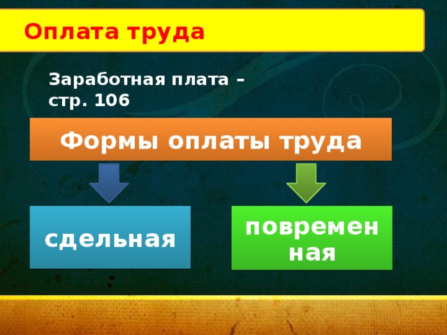 Оплата труда Заработная плата – стр. 106 Формы оплаты труда сдельная повременная 