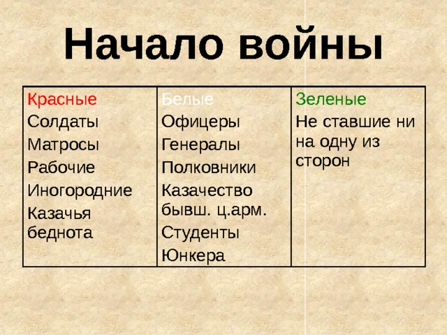 Начало войны Красные Солдаты Белые Офицеры Матросы Зеленые Рабочие Генералы Не ставшие ни на одну из сторон Полковники Иногородние Казачья беднота Казачество бывш. ц.арм. Студенты Юнкера 