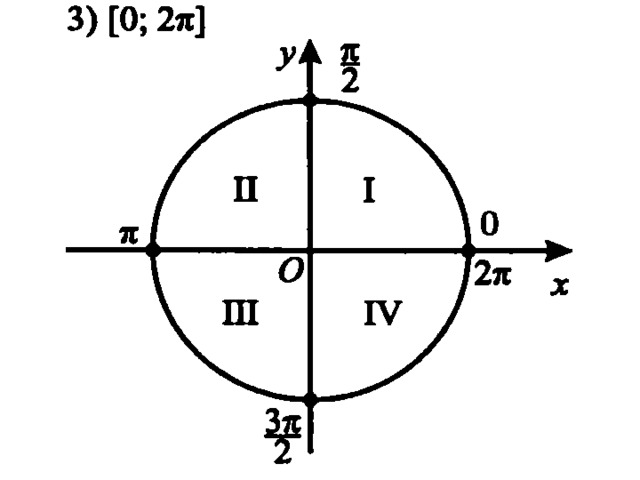 Тригонометрическая окружность рисунок