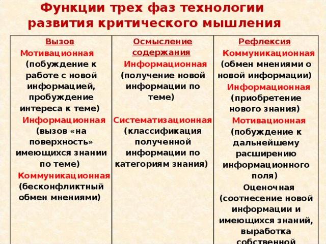 Функции трех фаз технологии  развития критического мышления    Вызов    Мотивационная       (побуждение к работе с новой информацией, пробуждение интереса к теме) Осмысление содержания     Информационная (вызов «на поверхность» имеющихся знании по теме)     Информационная (получение новой информации по теме) Рефлексия    Коммуникационная  (бесконфликтный обмен мнениями)   Систематизационная (классификация полученной информации по категориям знания)   Коммуникационная (обмен мнениями о новой информации)   Информационная (приобретение нового знания)    Мотивационная (побуждение к дальнейшему расширению информационного поля)   Оценочная (соотнесение новой информации и имеющихся знаний, выработка собственной позиции,    оценка процесса) 